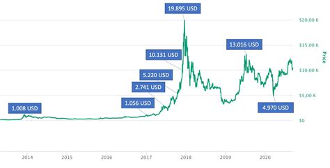 bitcoin kurs dollar entwicklung